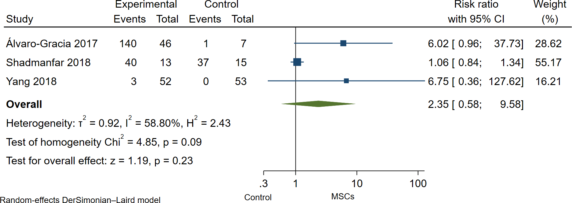 間充質干細胞治療組與對照組不良事件發生率的森林圖 間充質干細胞治療組與對照組不良事件發生率的森林圖