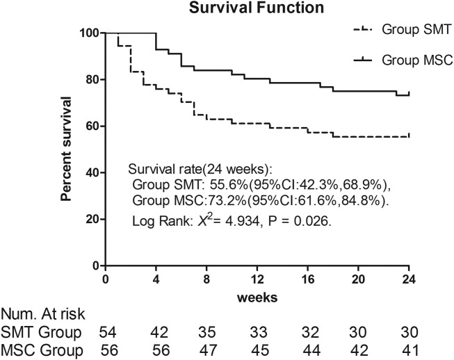 Kaplan-Meier 生存曲線(xiàn)。