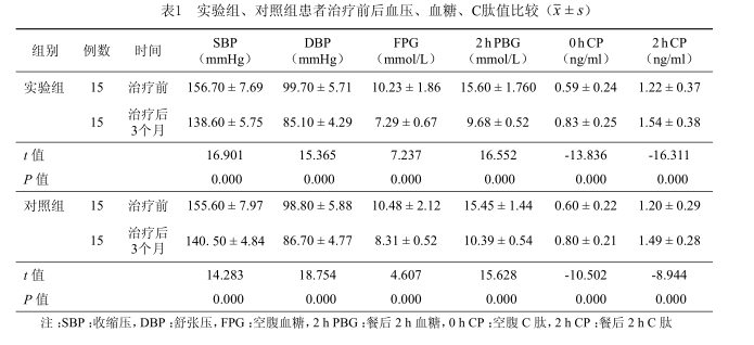 實(shí)驗(yàn)組、對(duì)照組患者治療前后血壓、血糖、C肽值比較(±s) 實(shí)驗(yàn)組、對(duì)照組患者治療前后血壓、血糖、C肽值比較