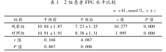 2組患者FPG水平比較 2組患者FPG水平比較