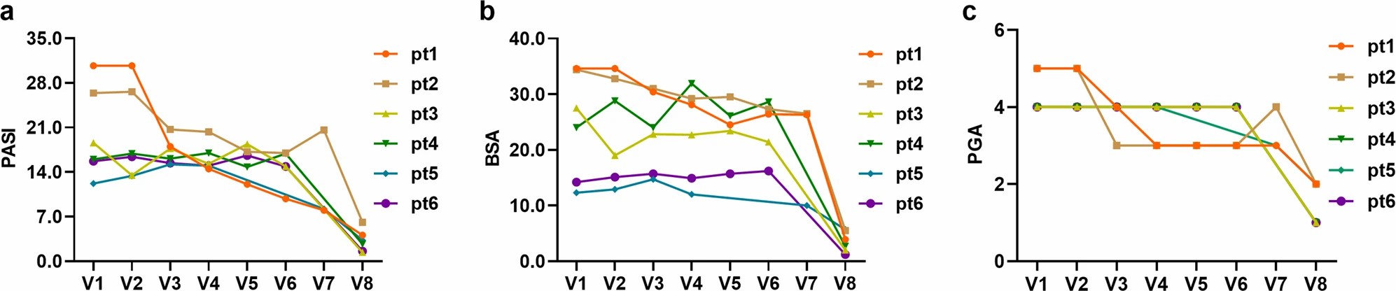 該圖顯示了6位響應(yīng)者的三個結(jié)果測量指標(biāo)，包括PASI評分、BSA和PGA。