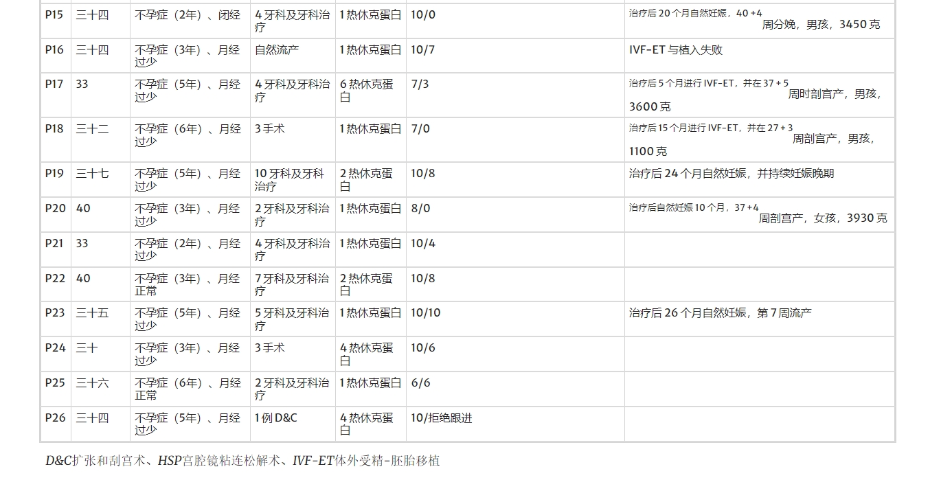 在干細(xì)胞卵巢移植（ASCOT）項(xiàng)目中，對卵巢反應(yīng)較差的女性患者進(jìn)行了治療