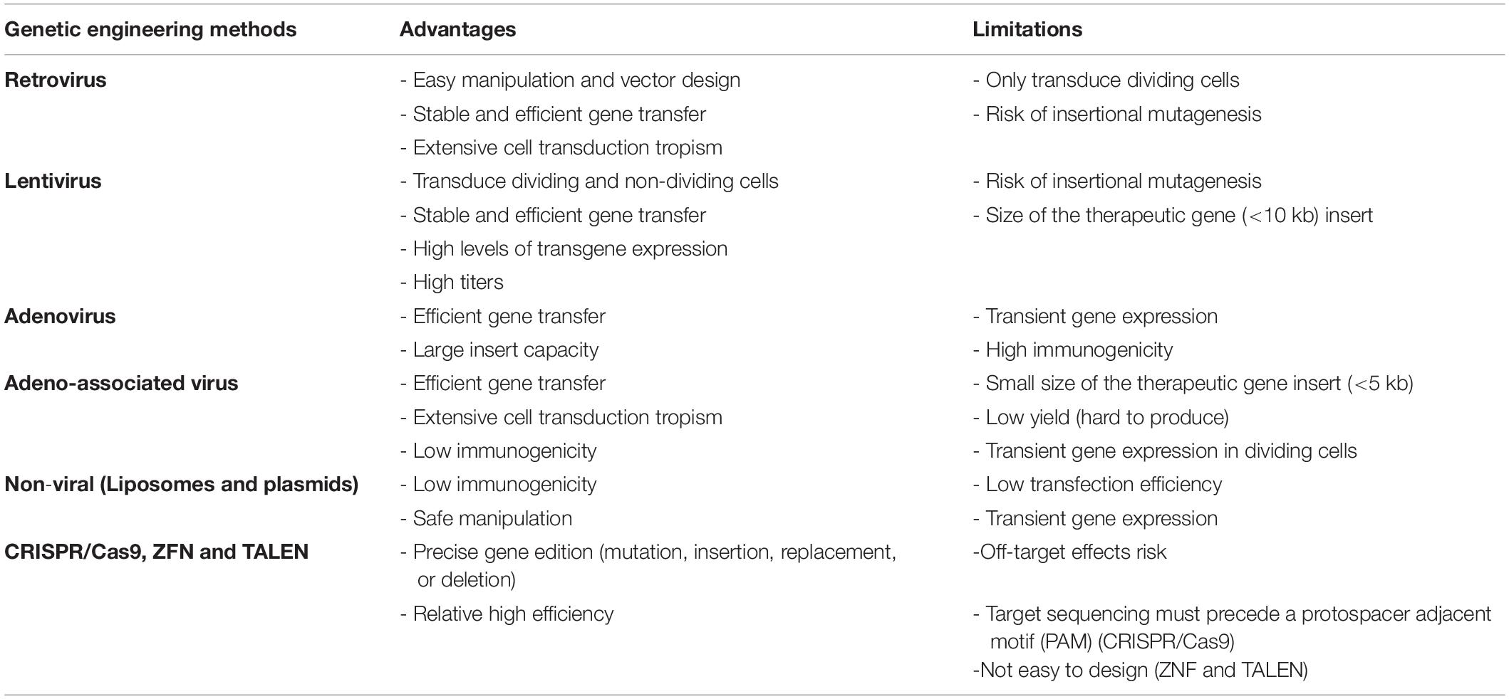 表2：用于改造間充質干細胞的基因工程方法