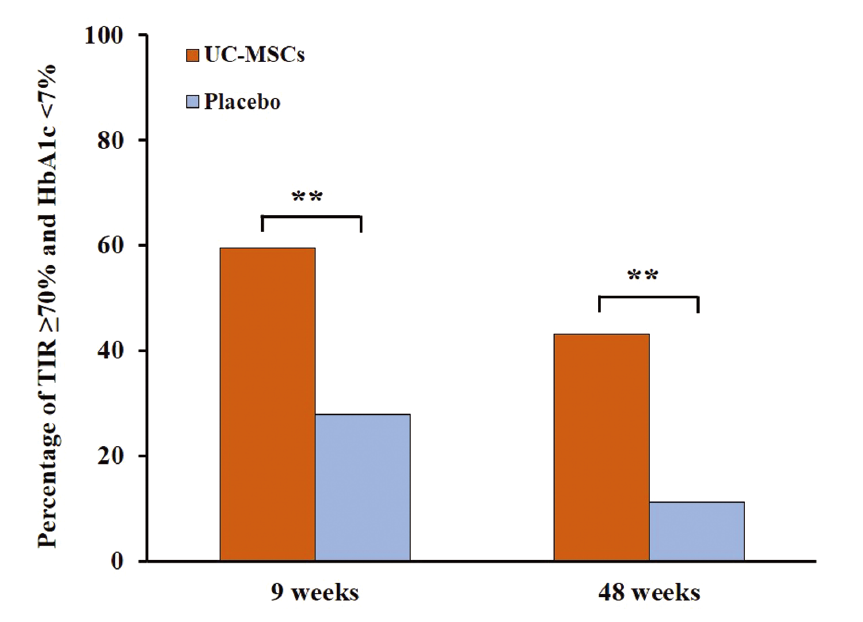 達到TIR≥70%和HbA1c<7%的患者比例