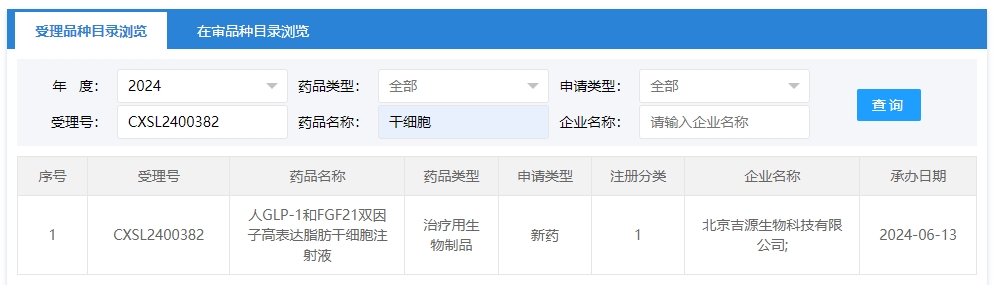 “人GLP-1和FGF21雙因子高表達脂肪干細胞注射液”的臨床試驗申請獲受理（受理號為：CXSL2400382）獲得受理