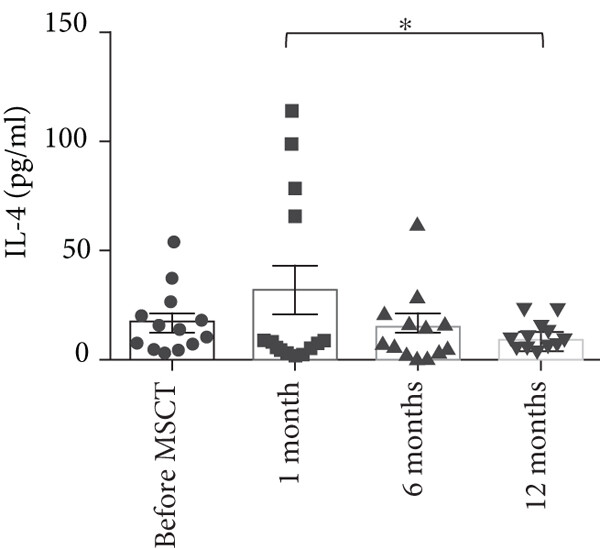 與間充質(zhì)干細(xì)胞注射前相比，注射后 IL-4 上清液水平?jīng)]有顯著改變。與 1 個(gè)月相比，12 個(gè)月時(shí)檢測到的 IL-4 上清液水平大幅下降