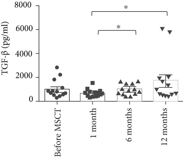 間充質(zhì)干細(xì)胞注射后與注射前相比， TGF-?β上清液水平無顯著變化。與 1 個(gè)月相比，12 個(gè)月時(shí) TGF-?β上清液水平顯著增加。此外，6 個(gè)月時(shí) TGF-?β上清液水平較 1 個(gè)月時(shí)顯著增加