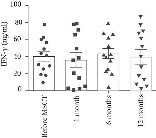 間充質(zhì)干細(xì)胞注射后 6 個(gè)月，上清液中的TNF-?α水平顯著降低。與 MSCT 前相比，1 個(gè)月和 12 個(gè)月時(shí)上清液中的 TNF-?α水平?jīng)]有顯著變化。此外，與 6 個(gè)月相比，12 個(gè)月時(shí)上清液中的 TNF-?α水平顯著增加