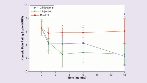圖 2.數字疼痛評定量表。 圖 2.數字疼痛評定量表。