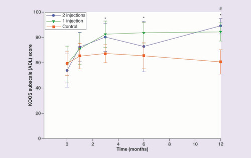 圖 5.膝關節損傷和骨關節炎結果評分日常生活活動分量表。 圖 5.膝關節損傷和骨關節炎結果評分日常生活活動分量表。
