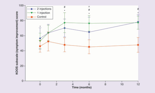 圖 4.膝關節損傷和骨關節炎結果評分疼痛改善分量表。 圖 4.膝關節損傷和骨關節炎結果評分疼痛改善分量表。