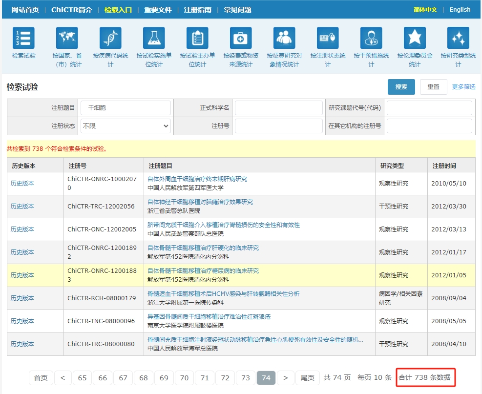 已有100多家醫(yī)療機構(gòu)和738多項干細胞臨床研究項目在ChiCTR成功注冊?