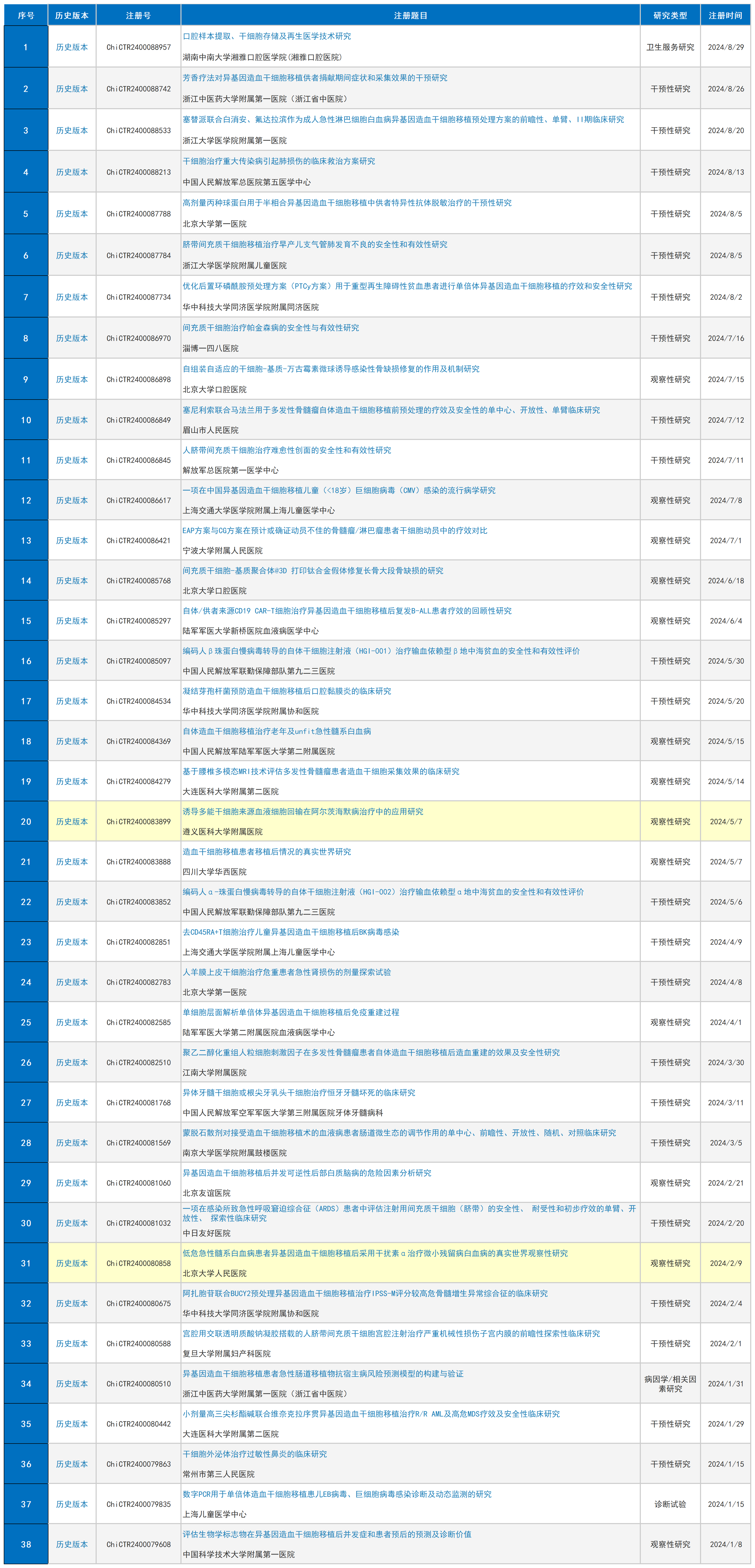 2024年已有38多家醫(yī)療機構(gòu)和38項干細胞臨床研究項目在ChiCTR成功注冊