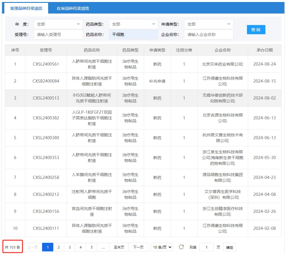 目前已有數(shù)103干細胞產(chǎn)品申辦者與負責(zé)研究藥物審評的國家藥監(jiān)局藥物評價中心（CDE）進行了溝通
