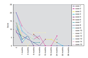 間充質干細胞移植前后系統性紅斑狼瘡疾病活動指數(SLEDAI)評分