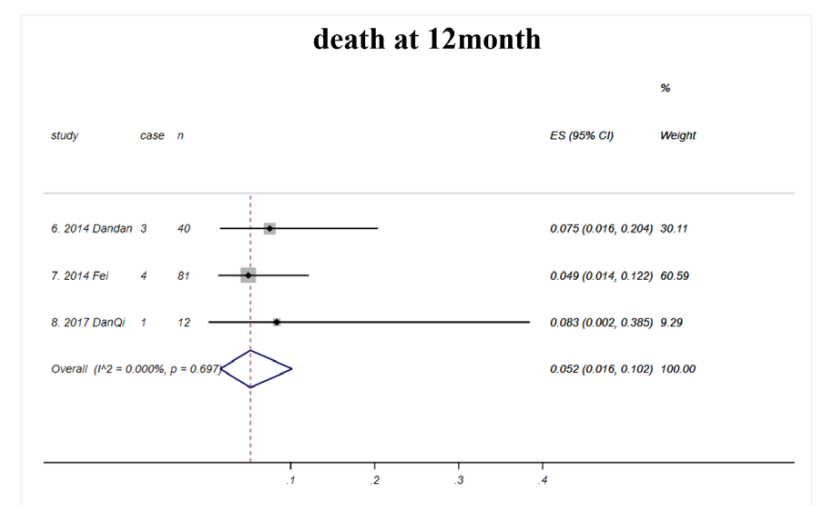 12個(gè)月的死亡率總計(jì)為5.2%（如圖E3所示)；