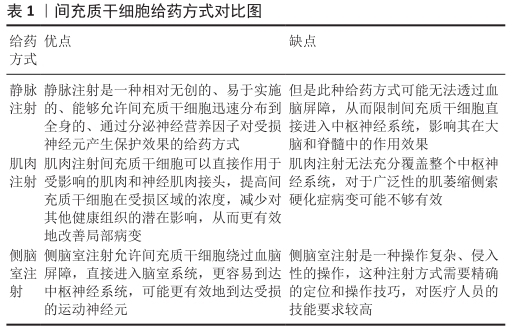 間充質干細胞給藥方式對比圖