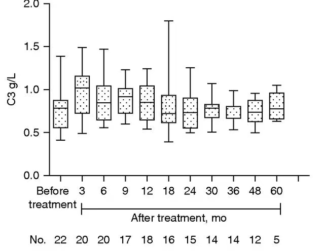 疾病活動性和腎臟結果