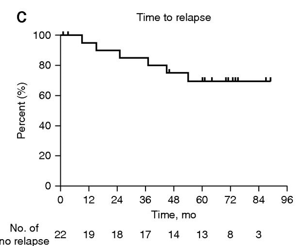 復發時間和總存活率的概率（見圖3C，圖3D）