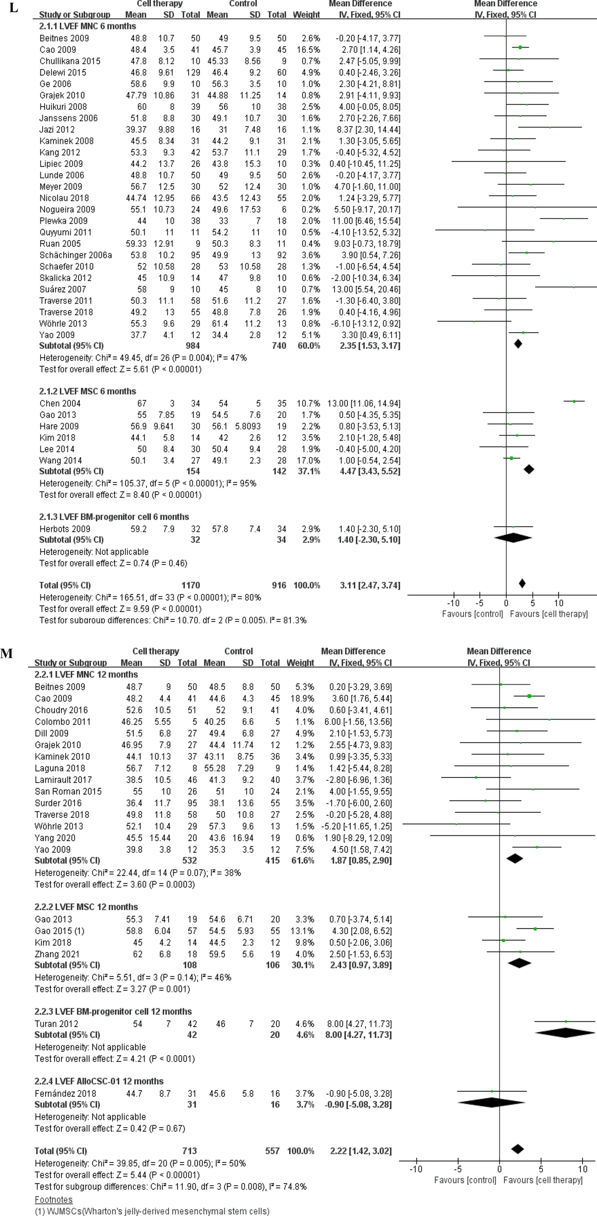 基于固定效應模型的LVEF、MACE和梗死面積差異的分析