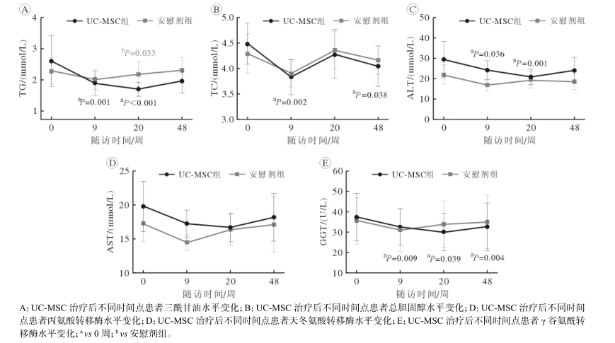 兩組治療前后的脂代謝和肝功能指標變化