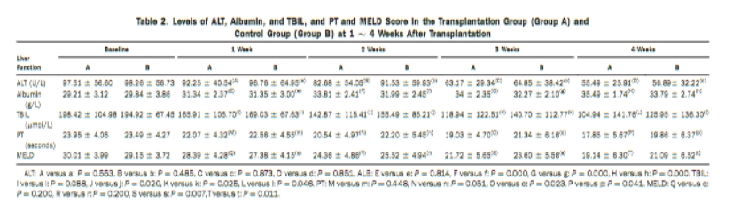 移植組（A組）與對照組（B組）移植后1～4周ALT、白蛋白、TBIL水平及PT、MELD評分