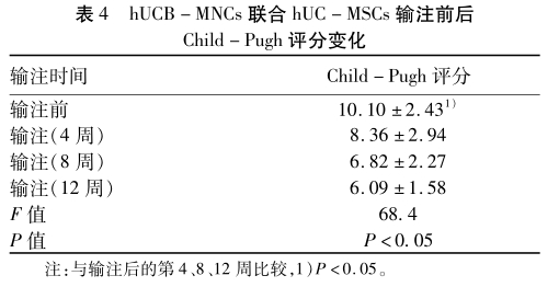 表4 hUCB-MNCS聯合hUC-MSCs輸注前后Child-Pugh評分變化