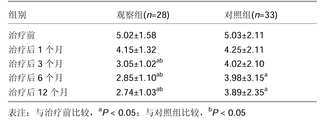 隨著時間的推移兩組病情活動指數評分均不斷下降。治療后3個月開始，觀察組的評分均顯著低于對照組，差異有顯著性意義