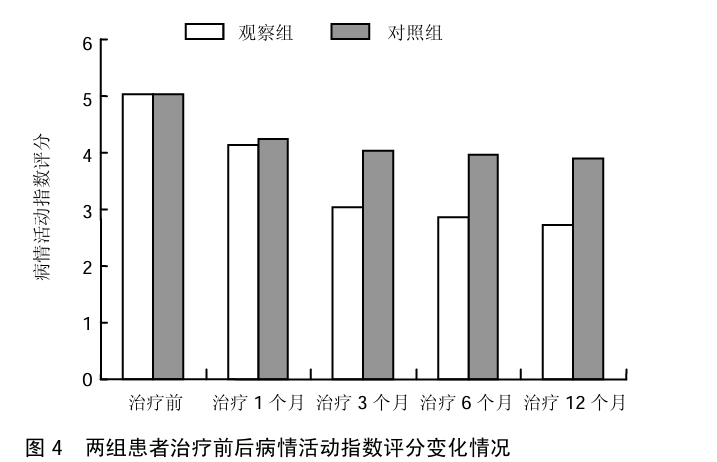 圖4  兩組患者治療前后病情活動指數評分變化情況 