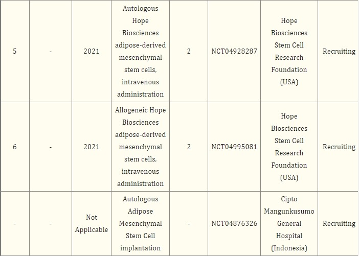 表2：基于干細(xì)胞治療帕金森病的注冊(cè)臨床試驗(yàn)