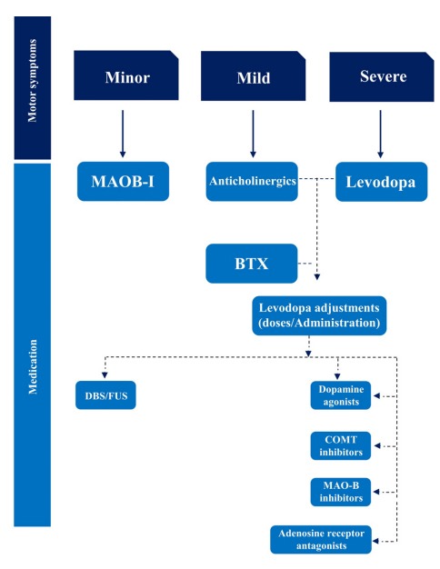  代表PD的臨床方法