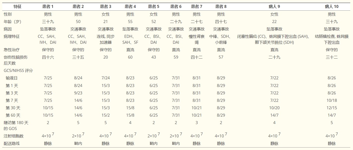 對患者進行標準臨床檢查以及NIHSS、GCS和GOS評分評估