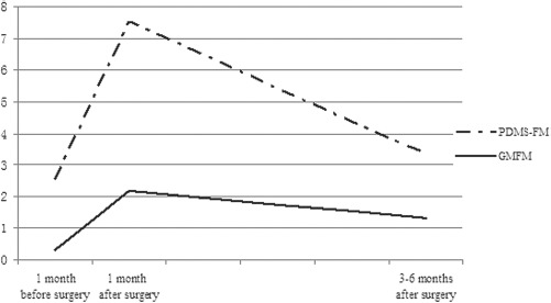 圖1?. 手術前后運動發育速度。