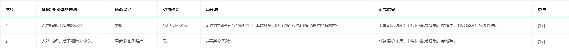 表6：研究列表顯示，通過各種途徑給予MSC外泌體對帕金森病動物模型具有有益作用。