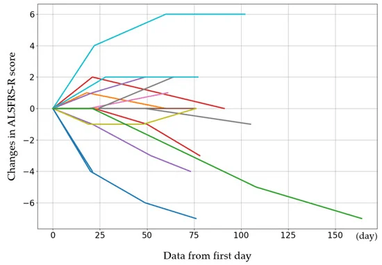 圖 1.?每個病例的初始 ALSFRS-R 評分以及第 4、8 和 12 次給藥后的評分變化。