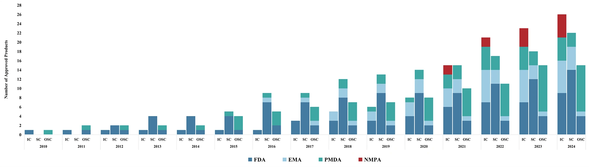 圖1：NMPA、FDA、EMA和PMDA批準(zhǔn)上市的細(xì)胞治療產(chǎn)品累計(jì)數(shù)量（2010-2024年）。