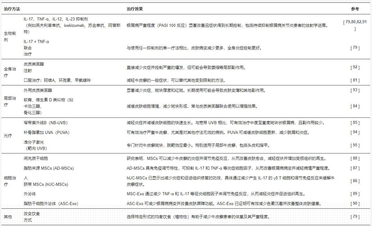 治療牛皮癬的方法