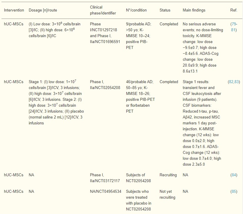 表2：臍帶、羊膜和胎盤間充質(zhì)干細胞治療AD患者的臨床試驗