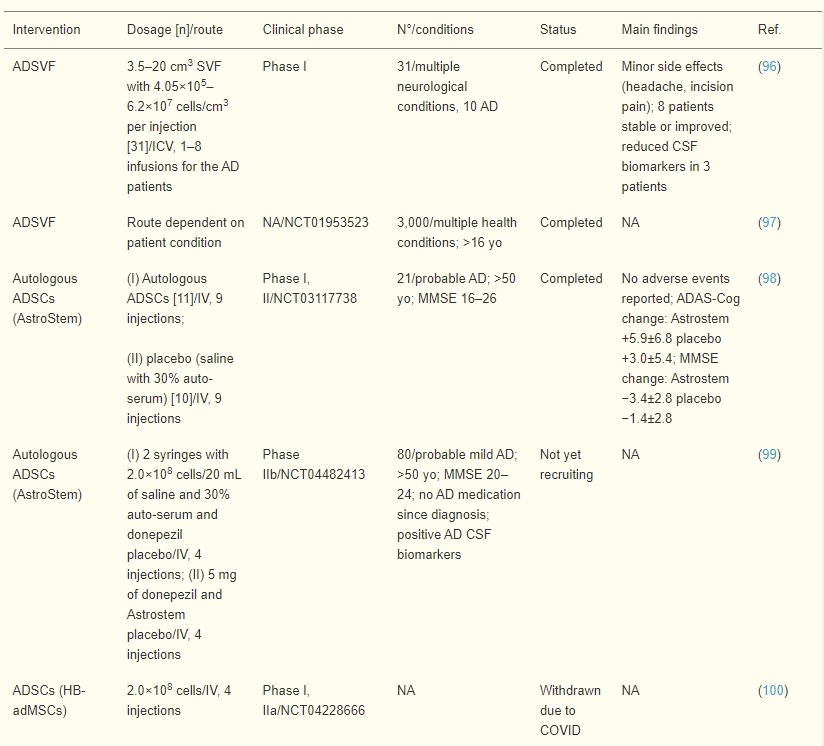 表3：脂肪間充質(zhì)干細胞在AD患者中的臨床試驗