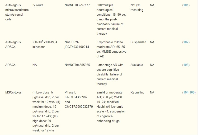 表3：脂肪間充質(zhì)干細胞在AD患者中的臨床試驗