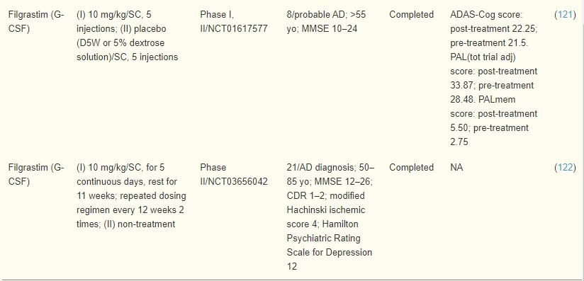 表4：骨髓間充質(zhì)干細胞和造血干細胞誘導(dǎo)療法治療AD患者的臨床試驗