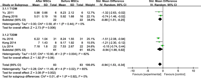 圖4：間充質(zhì)干細胞治療后FBG變化及個人隨訪