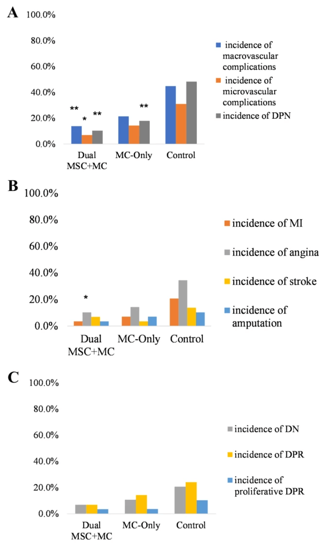 圖3:8年后雙MSC+MC、僅MC和對照組的大血管和微血管并發癥、DNP、MI、心絞痛、中風、截肢、DN、DRP和增生性DRP的發生率 圖3:8年后雙MSC+MC、僅MC和對照組的大血管和微血管并發癥、DNP、MI、心絞痛、中風、截肢、DN、DRP和增生性DRP的發生率