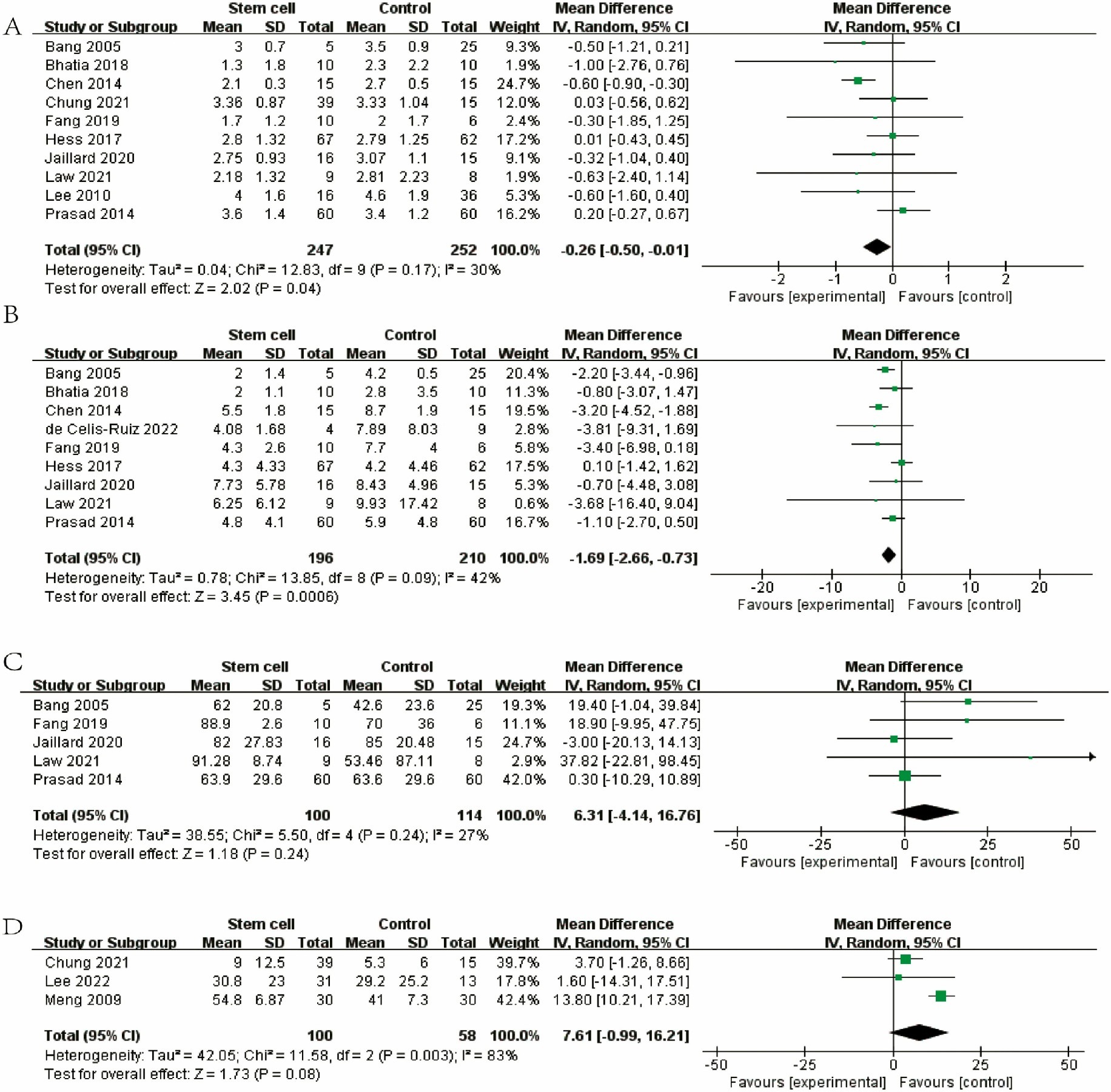 圖3：森林圖顯示 RCT 對 (A) mRS、(B) NIHSS、(C) BI 和 (D) FMA 的效應大小。