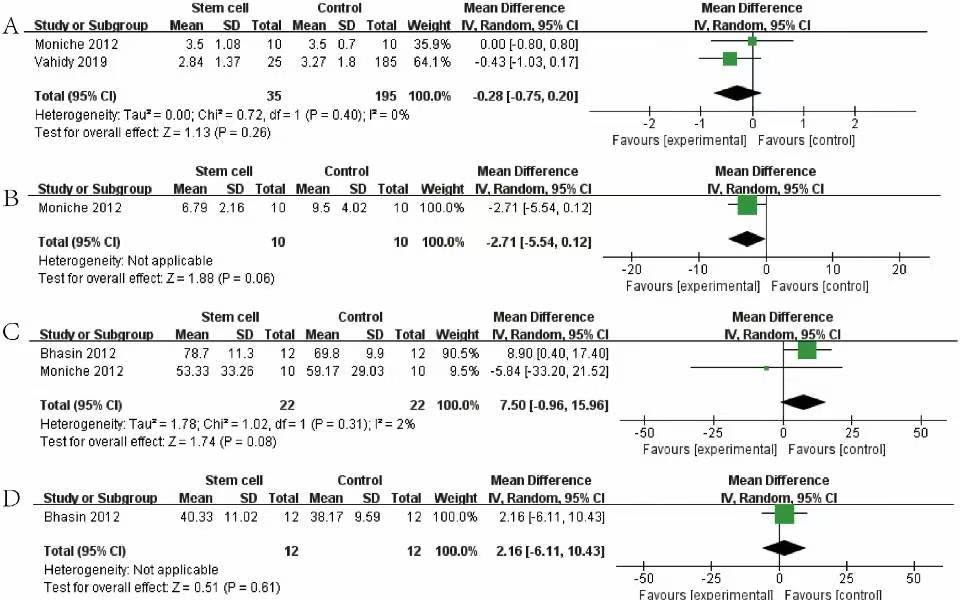 圖4：森林圖顯示 NRCT 對 (A) mRS、(B) NIHSS、(C) BI 和 (D) FMA 的效應大小