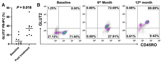 圖2：接受干細胞教育療法治療后，長期 T1D 患者的GLUT2+CD45RO+PB-IPC 百分比增加