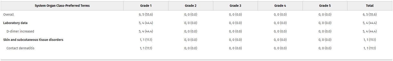 在表2列出了所有患者在首次服藥后6周內經歷的不良事件嚴重程度的匯總結果。