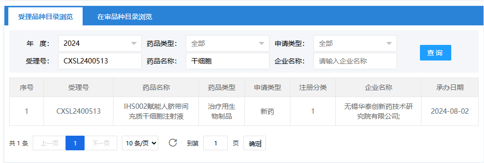 2024年8月2日，無錫華泰創(chuàng)新藥技術(shù)研究院有限公司（IHS002賦能人臍帶間充質(zhì)干細胞注射液）；受理號為：CXSL2400513。