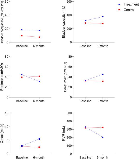 圖5：治療組和對(duì)照組在研究期間尿動(dòng)力學(xué)參數(shù)的變化