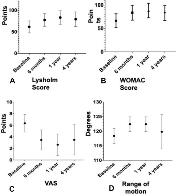 圖1：患者報告基線時以及隨訪 6、12 個月和4年時的結果測量和運動范圍 (ROM)